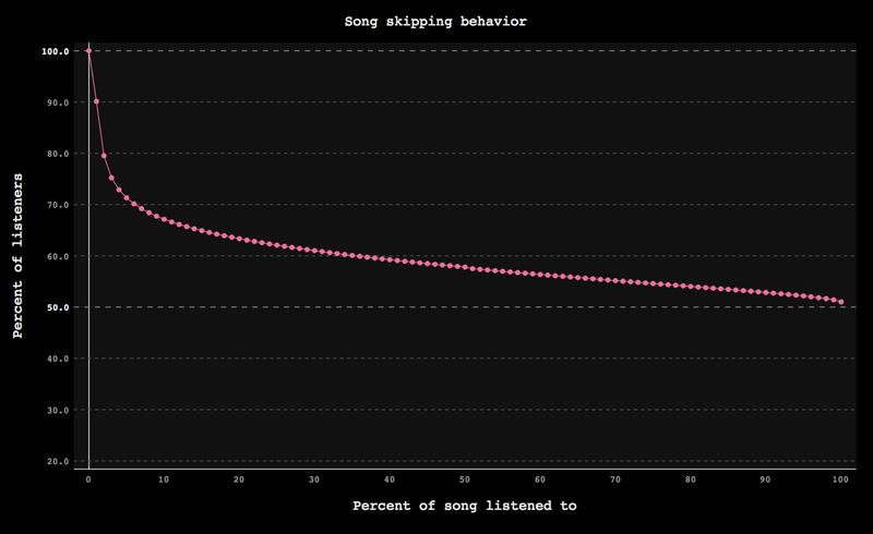 Illustration for article titled Why It's So Hard To LIsten To A Song All The Way Through, In Graphs